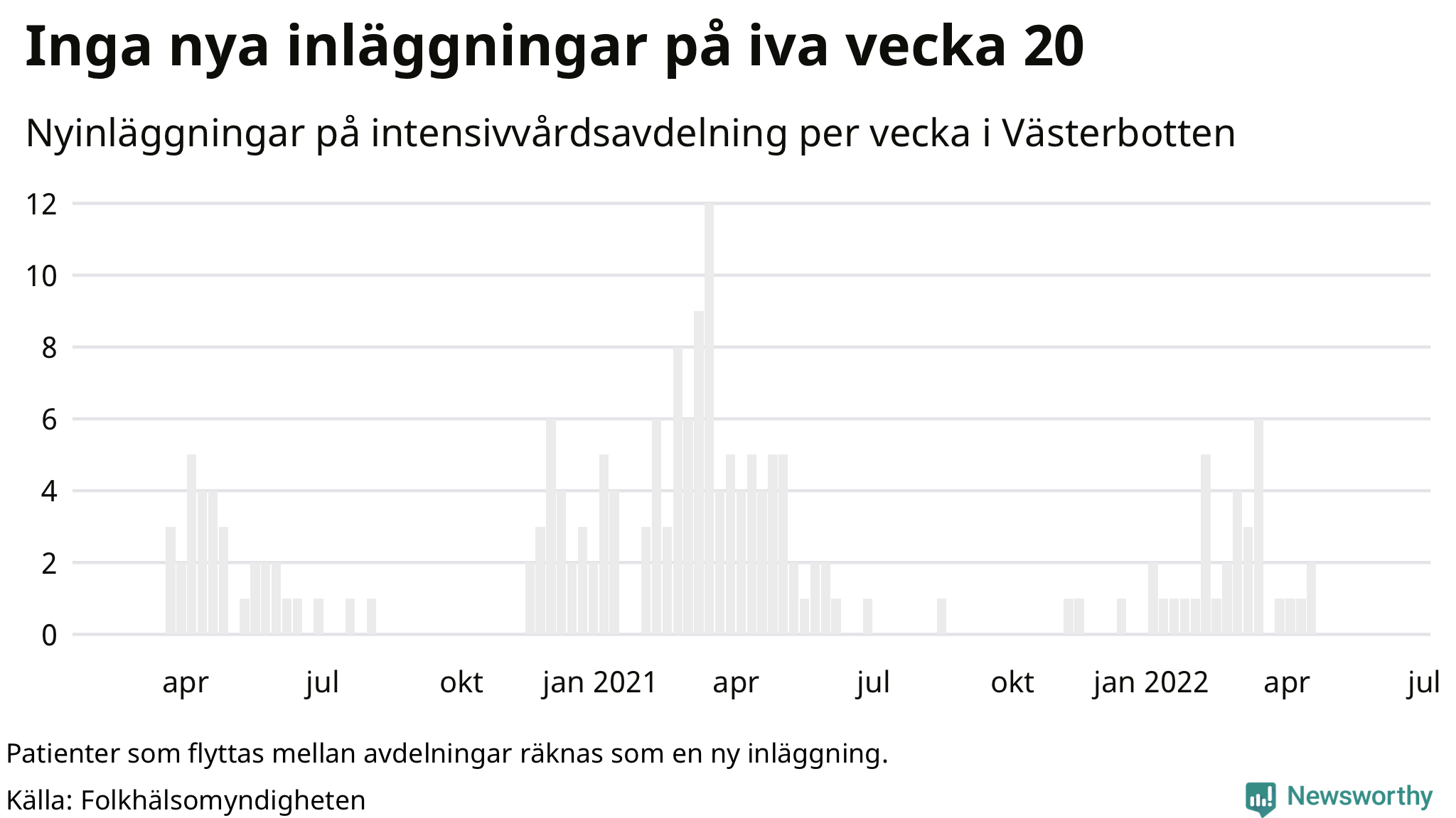 Antal nyinläggningar på intensivvårdsavdelning